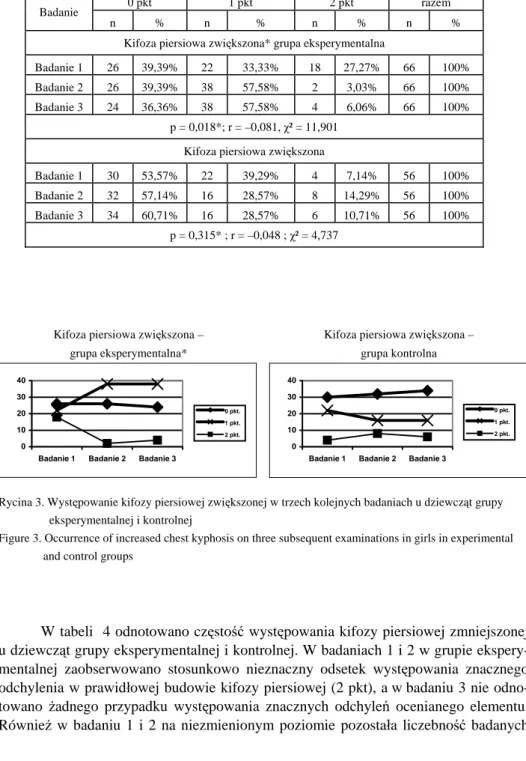 Tabela 3. Występowanie  kifozy  piersiowej  zwiększonej  w  trzech  kolejnych  badaniach                    u dziewcząt grupy eksperymentalnej i kontrolnej 