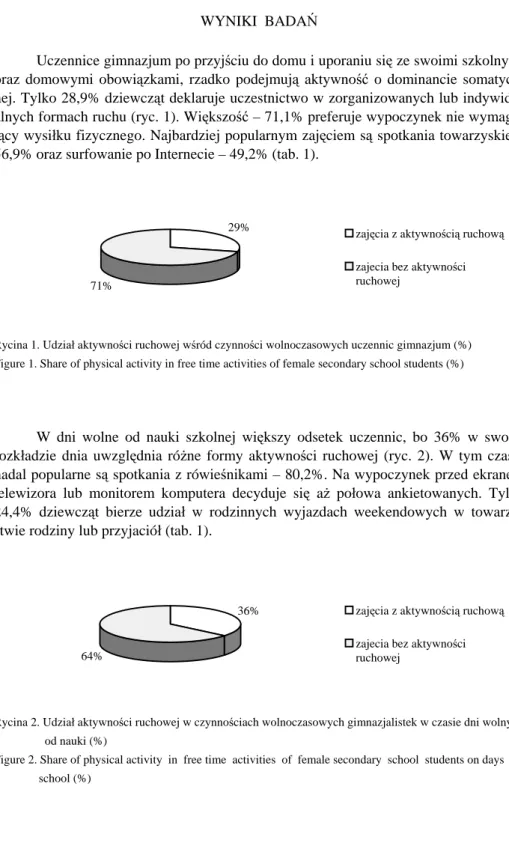 Figure 2. Share of physical activity  in  free time  activities  of  female secondary  school  students on days  off                  school (%) 