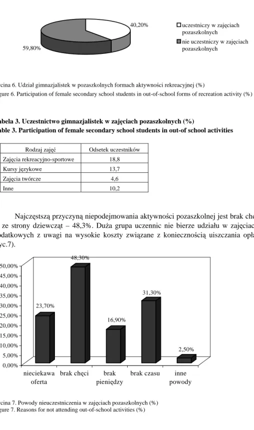 Figure 6. Participation of female secondary school students in out-of-school forms of recreation activity (%) 