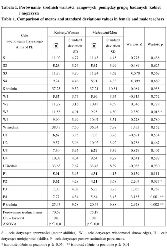 Tabela 1. Porównanie  średnich wartości  rangowych  pomiędzy grupą  badanych  kobiet                    i mężczyzn 
