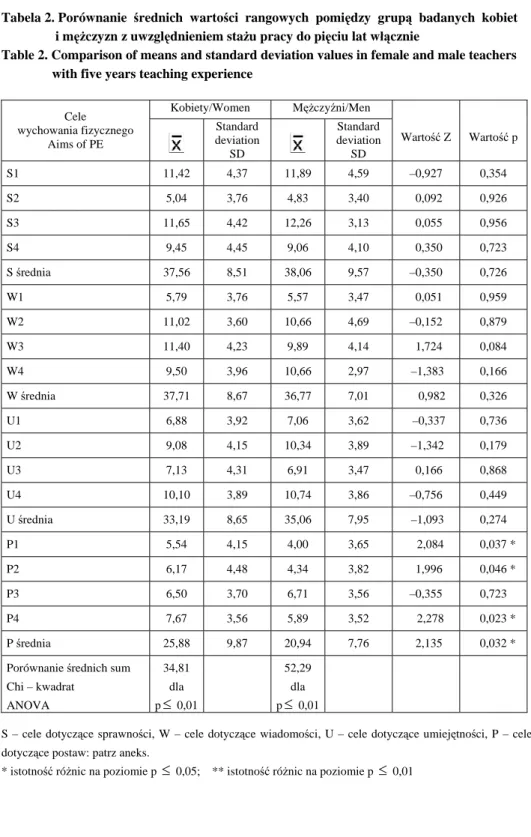 Tabela 2. Porównanie  średnich  wartości  rangowych  pomiędzy  grupą  badanych  kobiet                   i mężczyzn z uwzględnieniem stażu pracy do pięciu lat włącznie 