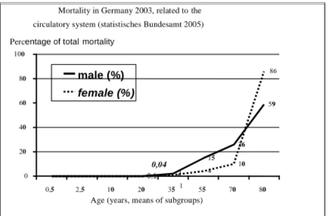 Table 3.  Mortality in Germany with reference to the circulatory system [1], p. 440, 242