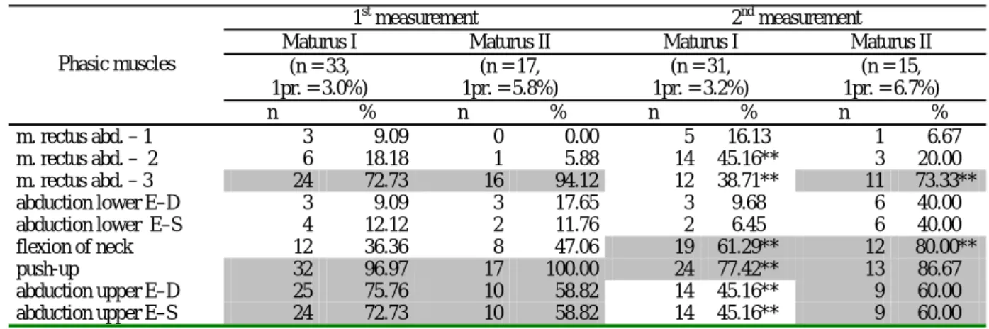 Table 3. The state of phasic muscles in the groups of maturus I and II 