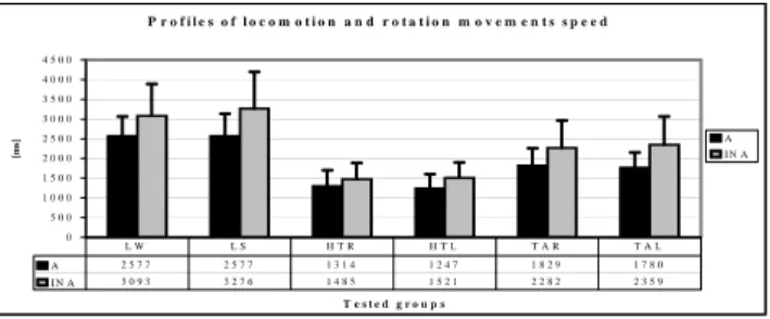 Figure 4. The relative differences in the speed of tested                    movements between the active (A) and inactive                    (INA) groups 