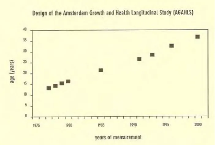 Figure 1. General design of the AGAHLS, with time of                    measurement  (horizontal   axis)   and   mean                    calendar age (vertical axis) of the study cohort 