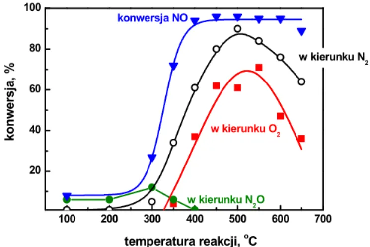 Rysunek 5.  Wp yw temperatury na aktywno%+ katalizatora Cu-ZSM-5 w reakcji rozk adu NO  [Iwamoto M., Yahiro H., Catal