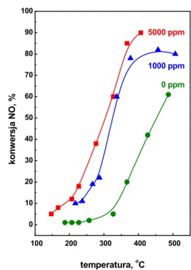 Rysunek 6.  Zale1no%+ konwersji NO w reakcji  NO+NH 3 od temperatury przy ró1nych 