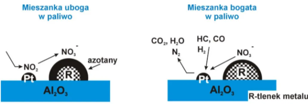 Rysunek 7.  Mechanizm dzia ania katalizatora poch aniaj co–redukuj cego  [Fritz A., Pitchon V., Appl