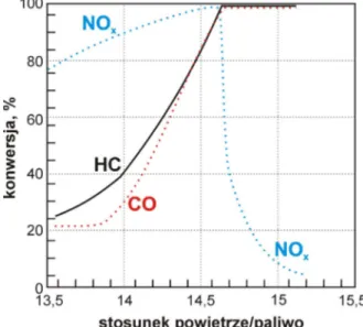 Rysunek 2.  Zale1no%+ konwersji NO x , CO i HC  od stosunku powietrze/paliwo. 