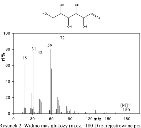 Rysunek 2. Widmo mas glukozy (m.cz.=180 D) zarejestrowane przy  użyciu jonizacji w strumieniu elektronów (EI)