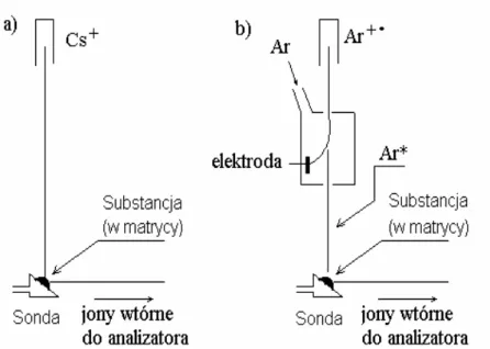 Rysunek 5. Uproszczony schemat źródła jonów z jonizacja LSIMS  (rysunek lewy) oraz FAB (rysunek prawy) 