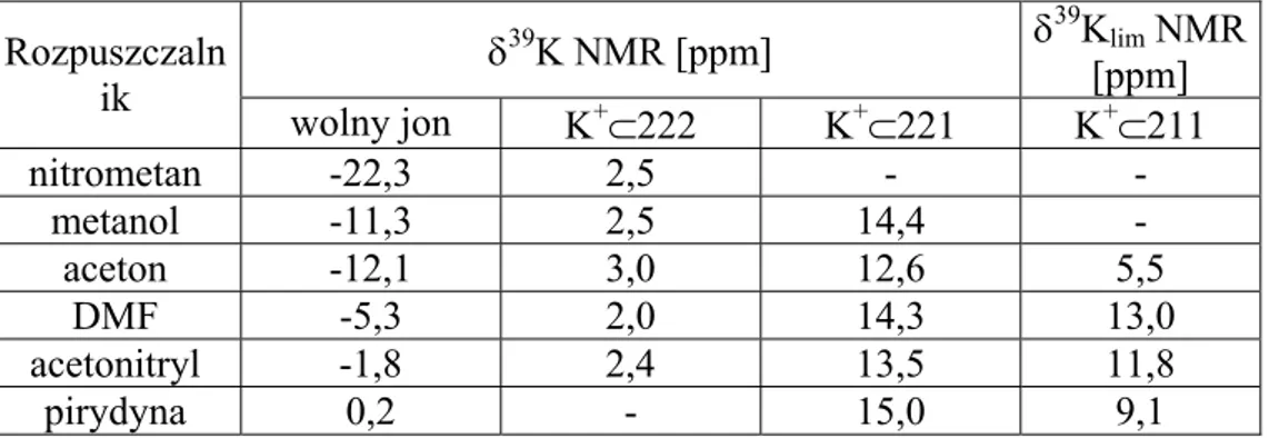 Tabela 1. Przesunięcia chemiczne dla jonu K +  i jego kompleksów z  kryptandami w zależności od rozpuszczalnika 