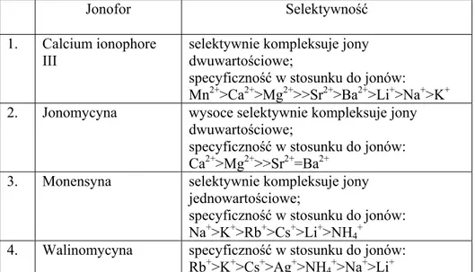 Tabela 1. Selektywność wybranych jonoforów 