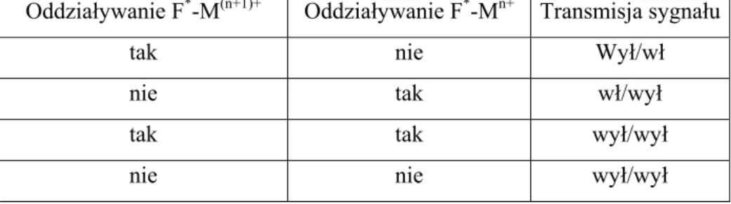 Tabela 2. Rodzaje oddziaływań w przełącznikach z udziałem kationów  na różnym stopniu utlenienia 