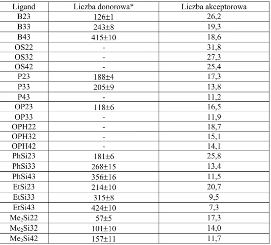 Tabela 11. Liczby donorowa i akceptorowa wyznaczona dla otrzymanych ligandów  Ligand  Liczba donorowa*  Liczba akceptorowa 