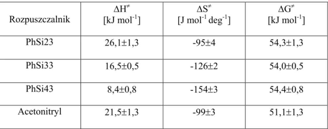 Tabela 13. Parametry aktywacji dla reakcji estru kwasu p-nitrofenylomalonowego  z MTBD w różnych rozpuszczalnikach  Rozpuszczalnik  ∆H ≠ [kJ mol -1 ]  ∆S ≠[J mol-1  deg -1 ]  ∆G ≠  [kJ mol -1 ]  PhSi23  26,1±1,3  -95±4 54,3±1,3  PhSi33  16,5±0,5  -126±2 54