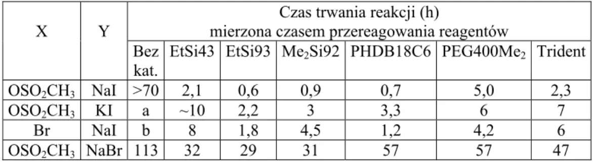 Tabela 6. Aktywność katalityczna Si-podandów i ligandów polieterowych w  reakcji S N 2 w warunkach SL-PTC (w chlorobenzenie) 