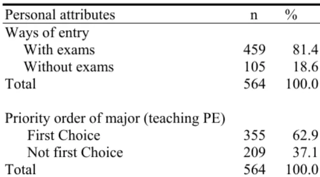 Table 1. Frequencies and percentages of personal                  attributes of PE student teachers  