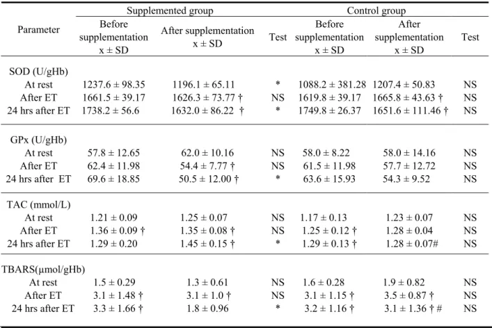 Table 4. Balance between oxidants and antioxidants before and after supplementation with the black current                  extract – comparisons within the supplemented and the control groups (means ± SD) 