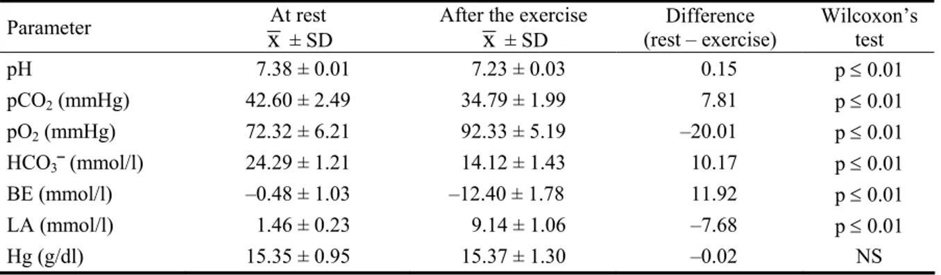 Table 2. Mean values of the acid-base balance parameters, lactic acid and hemoglobin concentrations in the blood                 of competitors during the exercise test of an intensity increasing to the maximum 