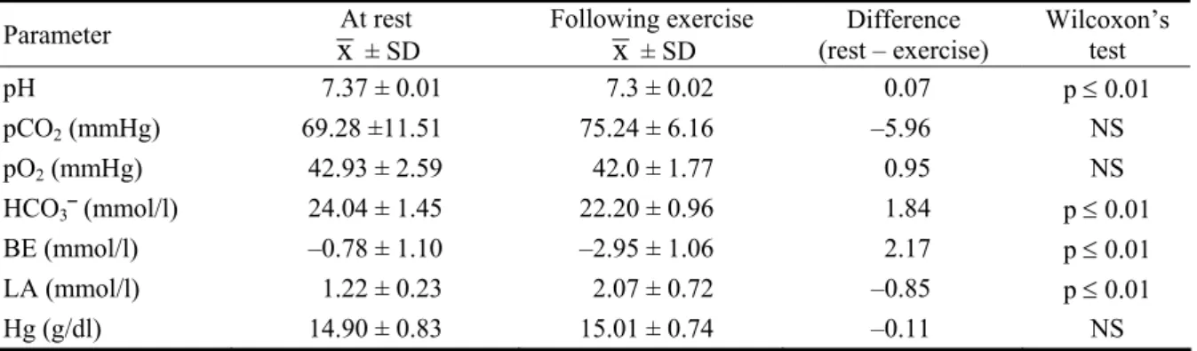 Table 3. Mean values of the acid-base balance parameters, lactic acid and hemoglobin concentrations in the blood                  of competitors during the PWC 170  test 