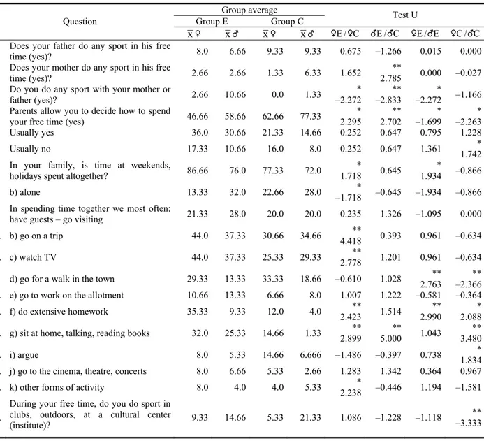 Table 2 shows the values of a test calculated  for inter-group comparisons concerning the models  of recreational behaviour and ways of spending free  time in the family (questions 17-34)