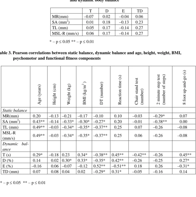 Table 3. Pearson correlations between static balance, dynamic balance and age, height, weight, BMI,                  psychomotor and functional fitness components 