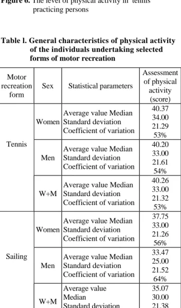 Figure 6. The level of physical activity in  tennis                   practicing persons 