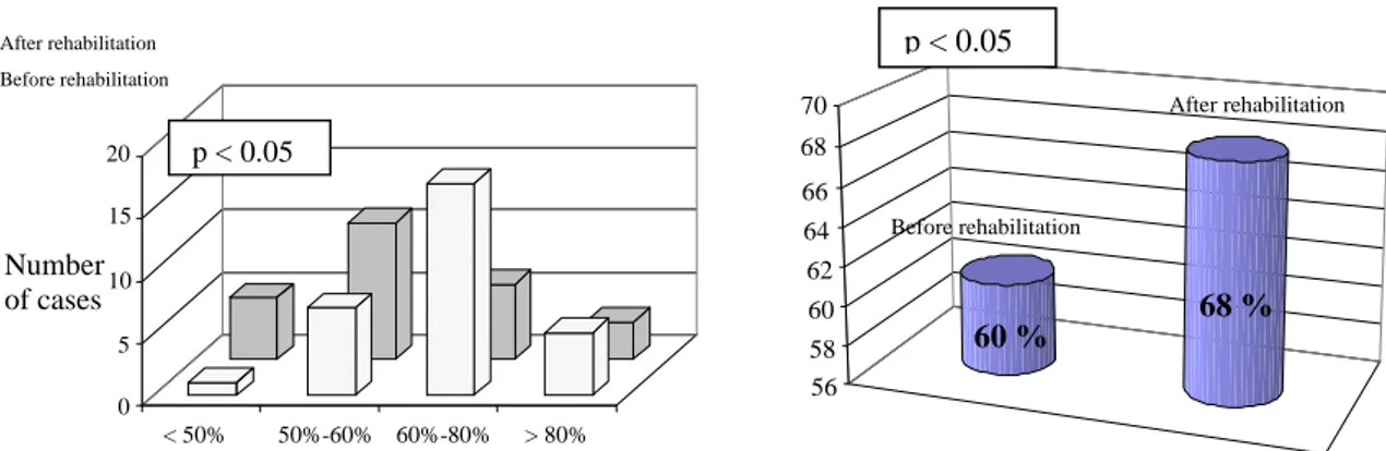 Figure 9. Mean values of maximal voluntary ventilation                  (MVV) in patients with the idiopathic                   scoliosis before and after the rehabilitation,                   % of suitable values 