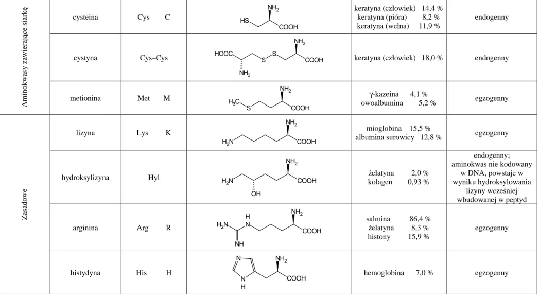 Tabela 5. Aminokwasy białkowe (c.d.)  cysteina  Cys        C  COOHNH2HS keratyna (człowiek)   14,4 % keratyna (pióra)        8,2 % keratyna (wełna)     11,9 %  endogenny 