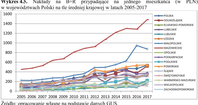 Wykres 4.6.  Nakłady  na  B+R  przypadające  na  jednego  mieszkańca  (w  PLN)  w  Polsce  i  jej  województwach w latach 2006, 2011 i 2017 