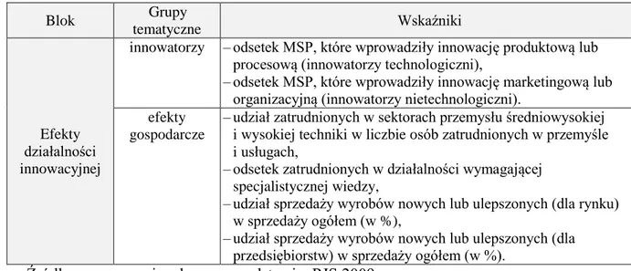 Tabela 2.5. Przegląd badań z zakresu pomiaru innowacyjności województw w Polsce 