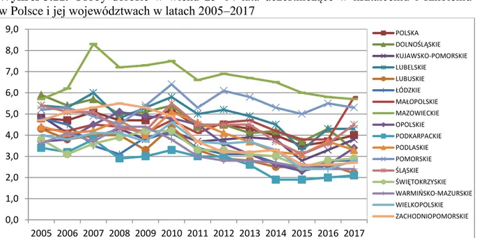 Wykres 3.12.  Osoby  dorosłe  w  wieku  25–64  lata  uczestniczące  w  kształceniu  i  szkoleniu  w Polsce i jej województwach w 2006, 2011 i 2017 