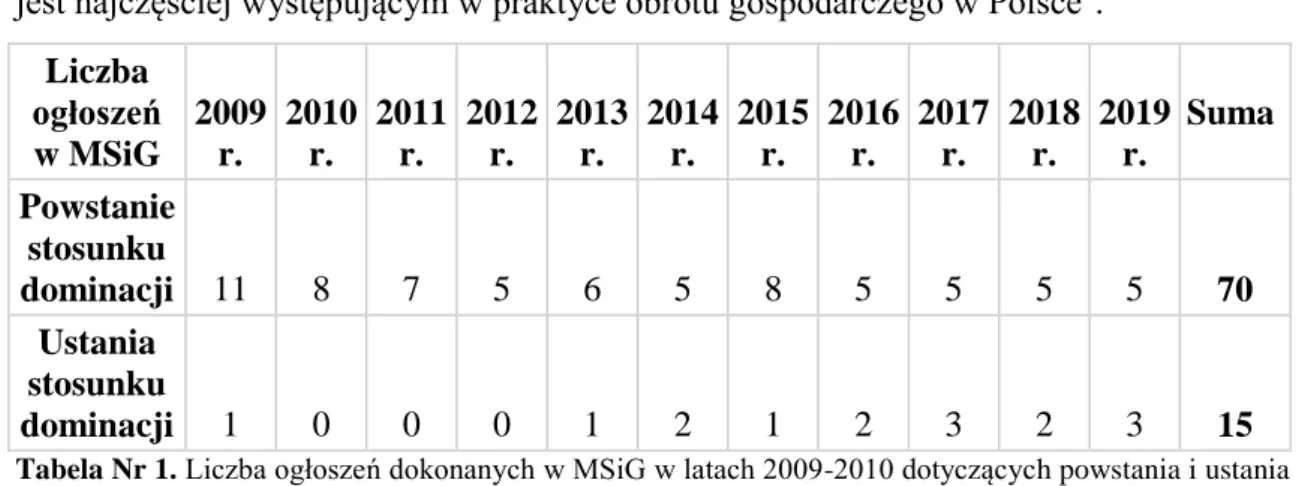 Tabela Nr 1. Liczba ogłoszeń dokonanych w MSiG w latach 2009-2010 dotyczących powstania i ustania  stosunku dominacji w spółce akcyjnej w wykonaniu obowiązku wynikającego z art
