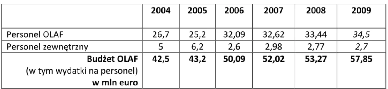 Tabela nr 7. Budżet OLAF w latach 2004-2009 