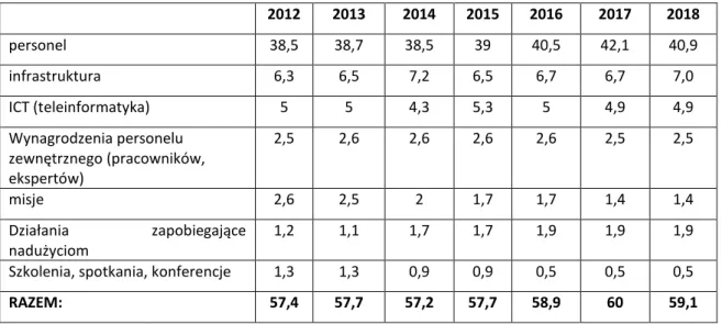 Tabela nr 9. Budżet OLAF w okresie 2012-2018 (w mln EUR). 