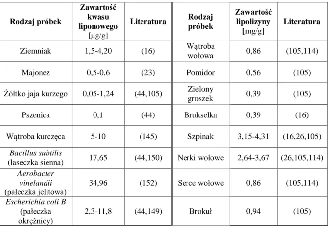 Tabela  1.  Źródła  kwasu  liponowego  oraz  lipolizyny  w  wybranych  produktach  pochodzenia zwierzęcego i roślinnego oraz bakteriach