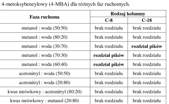 Tabela  6.  Efektywność  rozdziału  mieszaniny  poreakcyjnej  kwas  liponowy  -  alkohol   4-metoksybenzylowy (4-MBA) dla różnych faz ruchomych