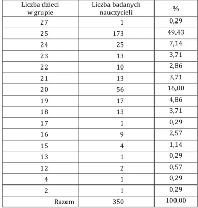 Tabela 4. Liczebność grup przedszkolnych a liczba badanych nauczycieli pracujących w tych grupach  Liczba dzieci  
