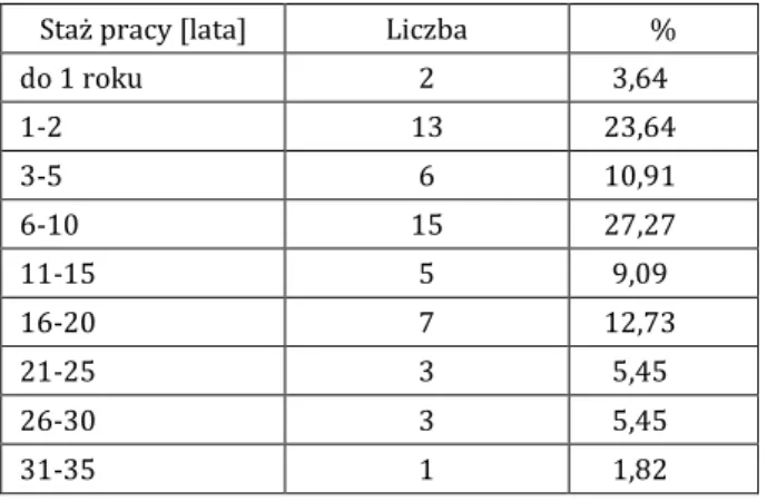 Tabela 8. Staż pracy specjalistów zatrudnionych w badanych przedszkolach   z uwzględnieniem przedziałów wiekowych 