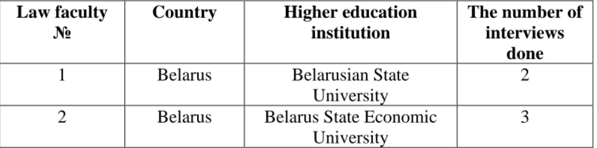 Table 1. Sample of law faculties in Belarus   Law faculty 