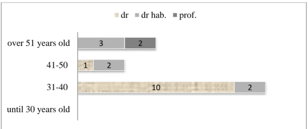 Figure 2. Respondents in Poland by rank and age 