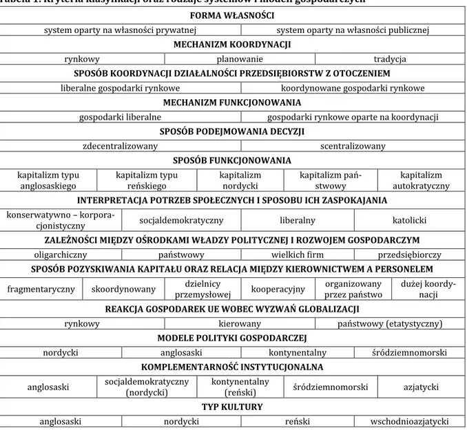 Tabela 1. Kryteria klasyfikacji oraz rodzaje systemów i modeli gospodarczych  FORMA WŁASNOŚCI 