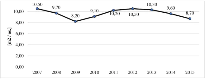 Wykres  2.  Odsetek  gospodarstw  domowych,  które  przeznaczyły  co  najmniej  40%  swojego  ekwiwalentu  dochodu  do  dyspozycji  na  wydatki  mieszkaniowe  (housing  cost  overburden  rate) w Polsce w latach 2007-2015*