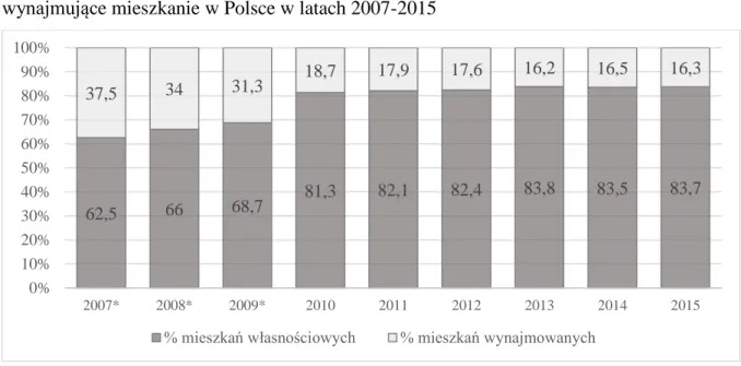 Wykres  4.  Podział  gospodarstw  domowych  na  mieszkające  we  własnym  mieszkaniu  oraz  wynajmujące mieszkanie w Polsce w latach 2007-2015  