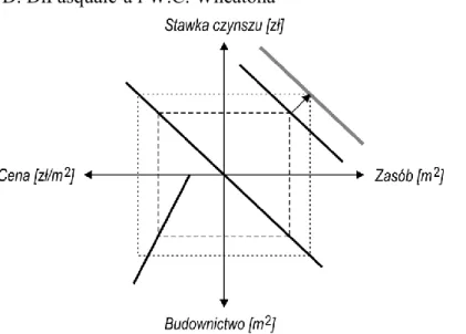 Rysunek  2.  Efekt  przesunięcia  krzywej  popytu  na  nieruchomości  zgodnie  z  modelem   D