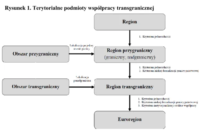 Rysunek 1. Terytorialne podmioty współpracy transgranicznej 