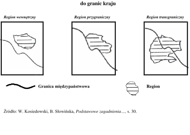 Rysunek 2. Podział regionów ze względu na usytuowanie w stosunku  do granic kraju 