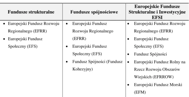Tabela 5. Fundusze strukturalne, spójnościowe oraz strukturalne i inwestycyjne 