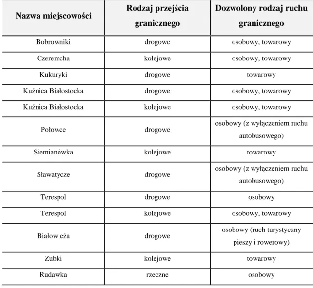 Tabela 8. Polskie przejścia graniczne na granicy polsko-białoruskiej 